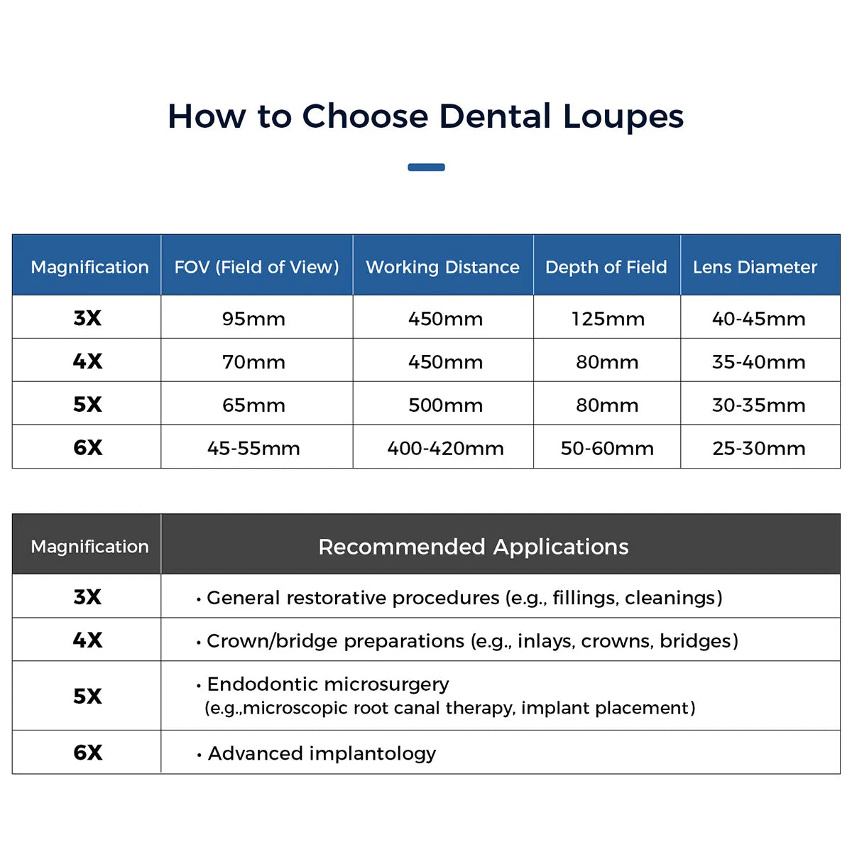 Azdent Dental Medical Loupes Surgical Head Light 5W LED Lamp Headlight  Medical Laboratory 3.0x 4.0X 5.0x 6.0x Dentistry Tools